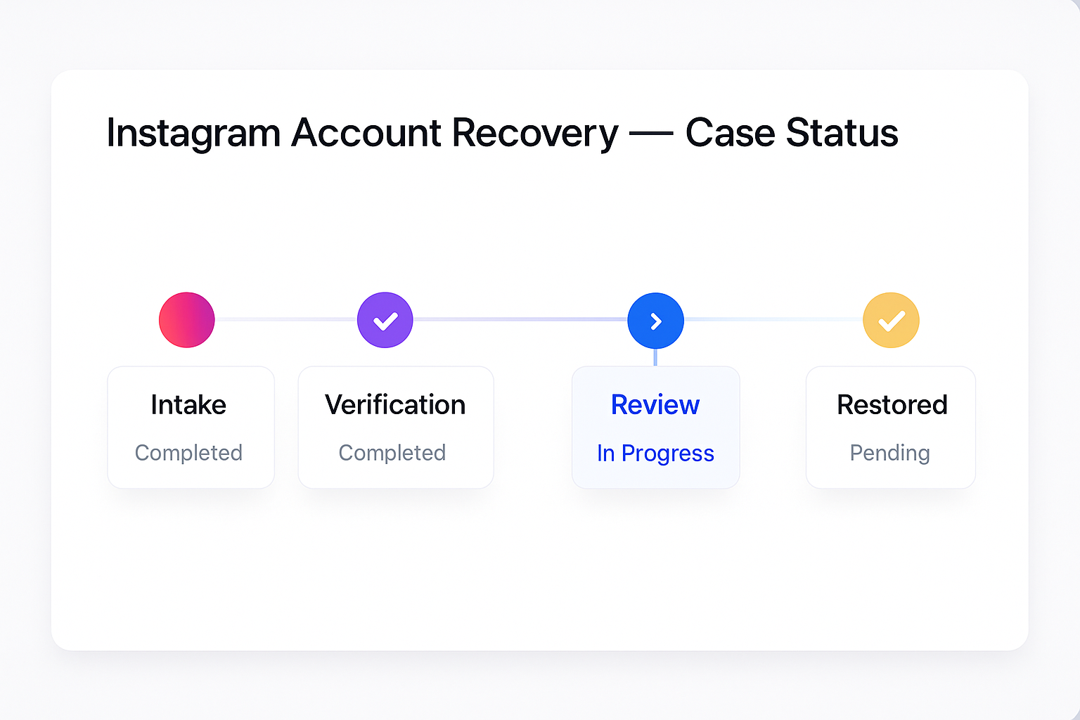 Recovering an old or hacked Instagram account before you can delete it: intake, verification, review, restored