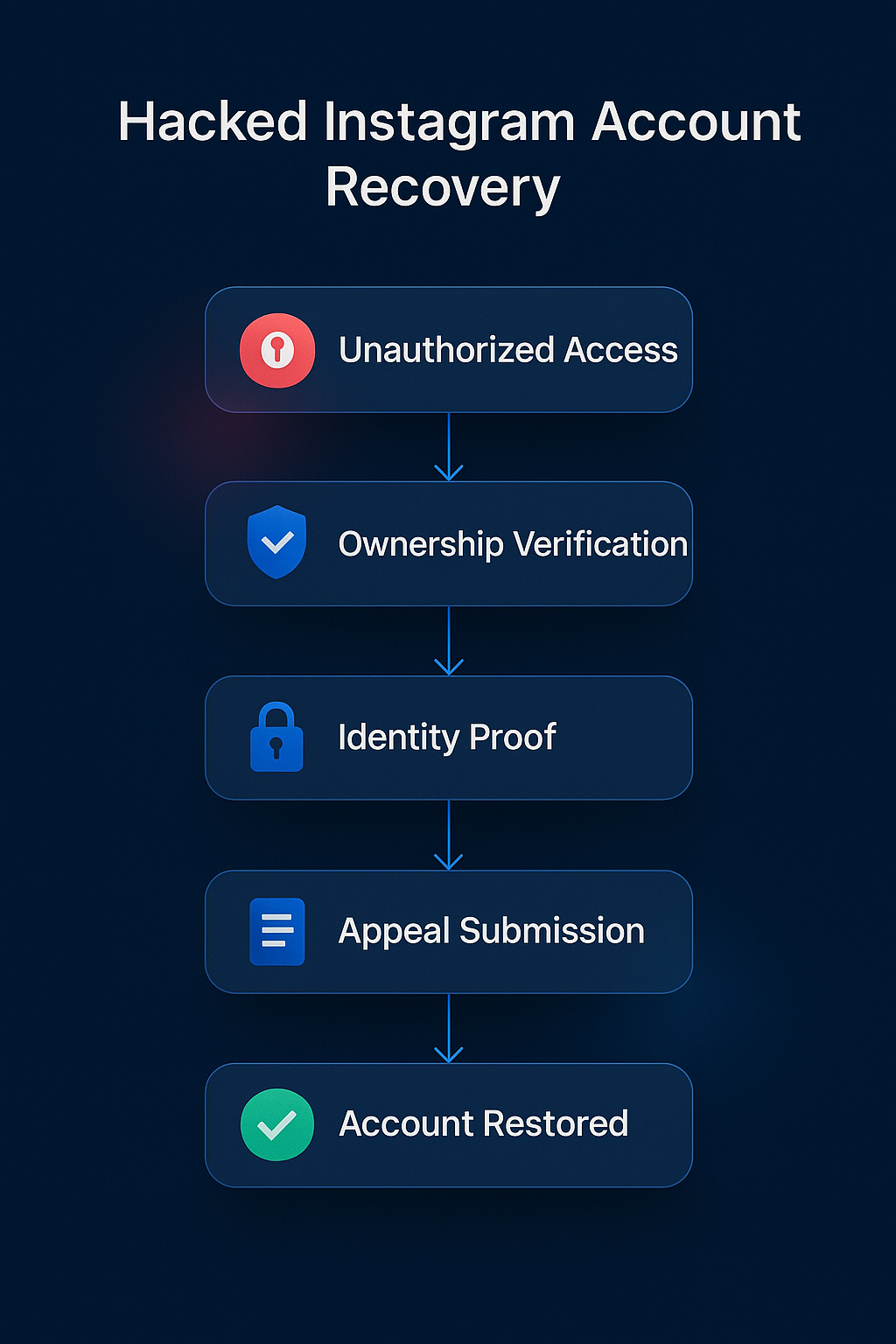 Instagram ownership verification path from unauthorised access through identity proof and appeal to a restored account