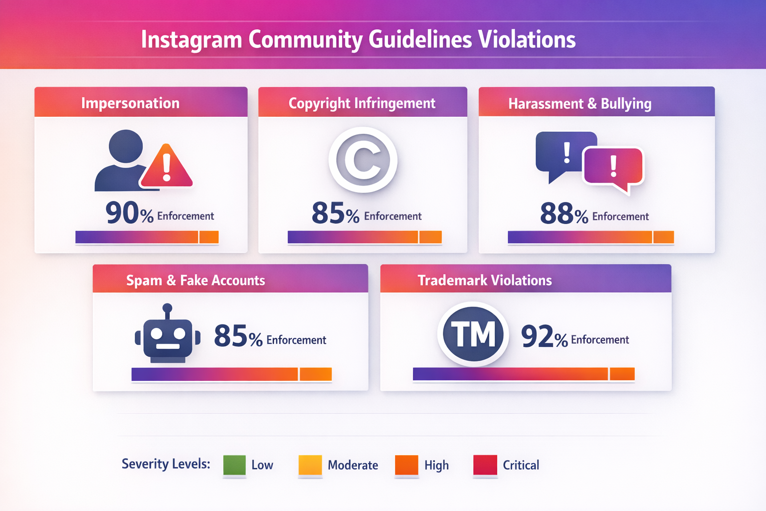 Instagram weighs the type and severity of a Community Guidelines violation, not how many times an account is reported