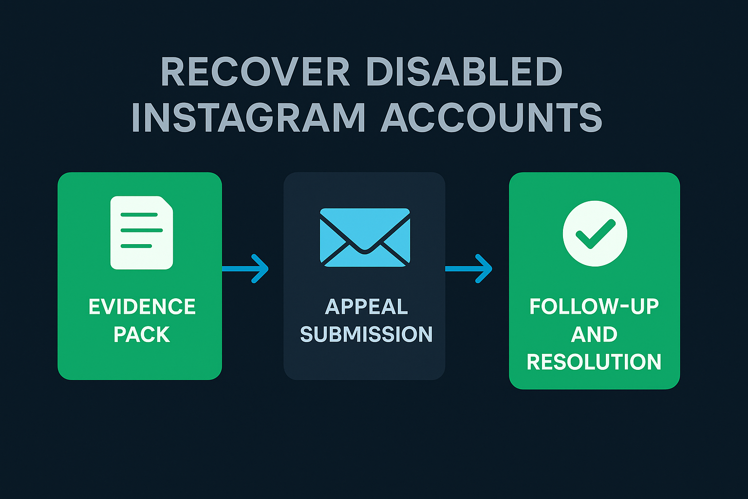 Appeal path for a disabled Instagram account: evidence pack, appeal submission, then follow-up and resolution