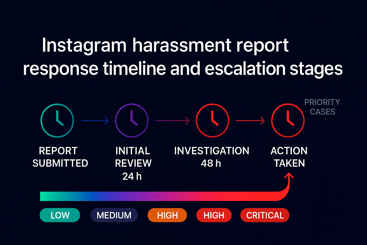 How Instagram handles a reported account: review, investigation and enforcement stages