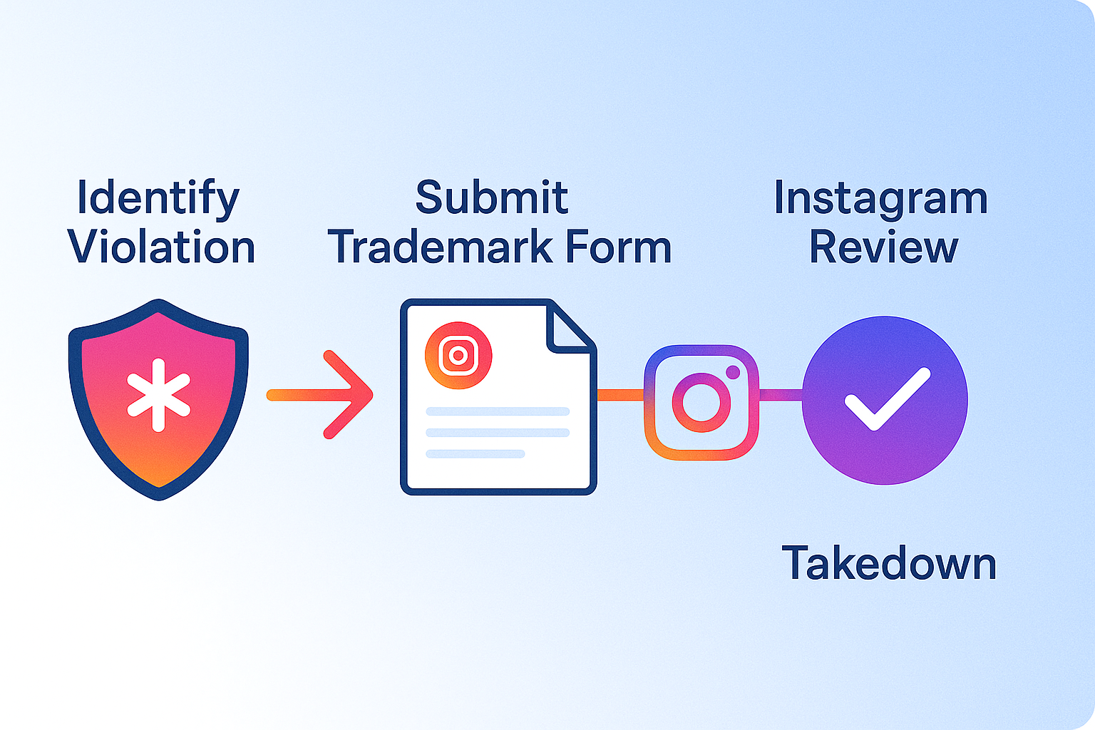 Claim an Instagram username through Instagram's official trademark report channel